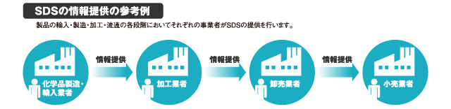 MSDS񋟂̎Ql
